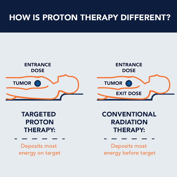 Diagram of how proton therapy works